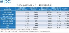 四月全球大尺寸显示面板出货报告：京东方占 34.4%，是第二名群创光电的 2.4 倍